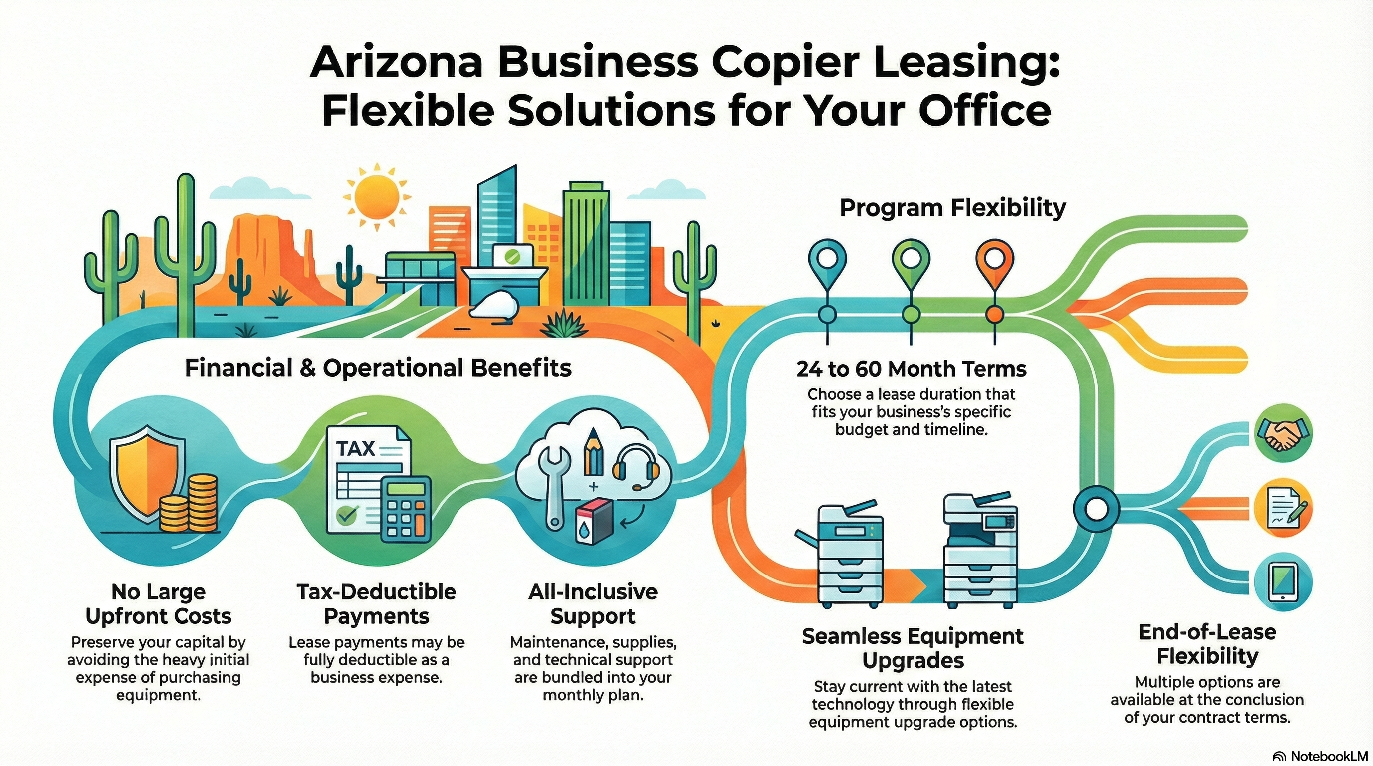 Arizona Business Copier Leasing: Flexible Solutions for Your Office - showing benefits like no large upfront costs, tax-deductible payments, all-inclusive support, flexible lease terms, seamless equipment upgrades, and end-of-lease flexibility